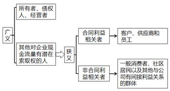 注冊會計師 財管 第一章 財務管理的目標與利益相關者的要求