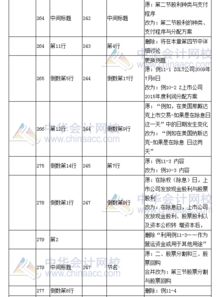 2017年注冊會計(jì)師 財(cái)務(wù)成本管理 教材變化對比五
