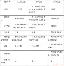 2018陜西注冊會計(jì)師考試 財(cái)務(wù)成本管理 第一章知識點(diǎn) 企業(yè)的組織形式