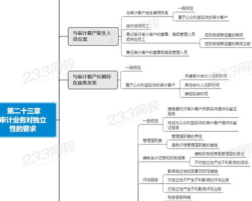 注會 審計 思維導(dǎo)圖二十三章 審計業(yè)務(wù)對獨立性的要求