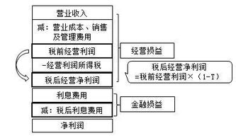 注冊會計師 財管 知識點 財務報表分析和財務預測 上