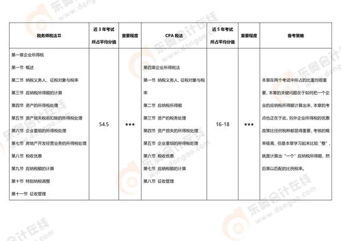 2023稅務師 財務與會計 vs注會 財管 內容對比及備考建議