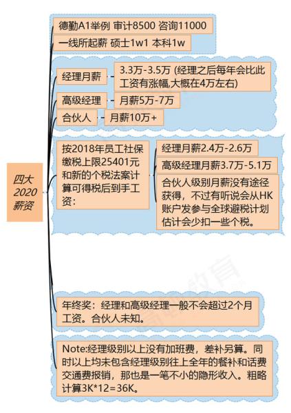 高頓教育 cpa持證人去四大和投行工作怎么樣 有發展前景嗎