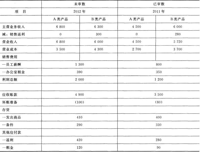 甲公司是ABC會計師事務所的常年審計客戶,主要從事醫療機械設備的生產和銷售。A類產品為大中型醫療器械設備,主要銷往醫院;B類產品為小型醫療器械設備,主要通過經銷商銷往藥店。X注冊會計師負責審計甲公司201.